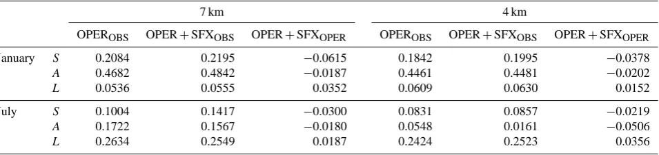 Table 6. The average (for January and July 2010) S (structure) A (amplitude) L (location) scores, for the 4 km and 7 km runs with(OPER + SFX) and without SURFEX (OPER) against radar observations