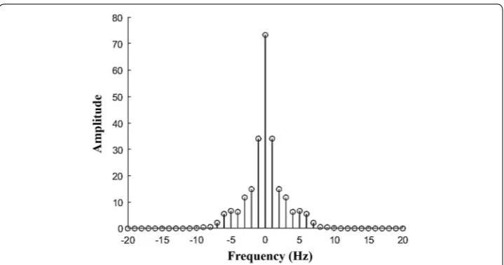 Fig. 12 The result obtained by discrete Fourier transformation of the measured pressure waveforms in the human and the simulator