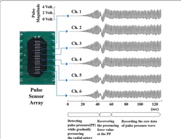 Fig. 2 Procedure for detecting the PP and recording the pulse waveform in a reliable state and the raw data acquired from six channels of the pulse sensor array