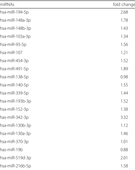 Table 1 QRT-PCR verified the fold change expression ofpredicted miRNAs in NOZ cells after H19 knockdown