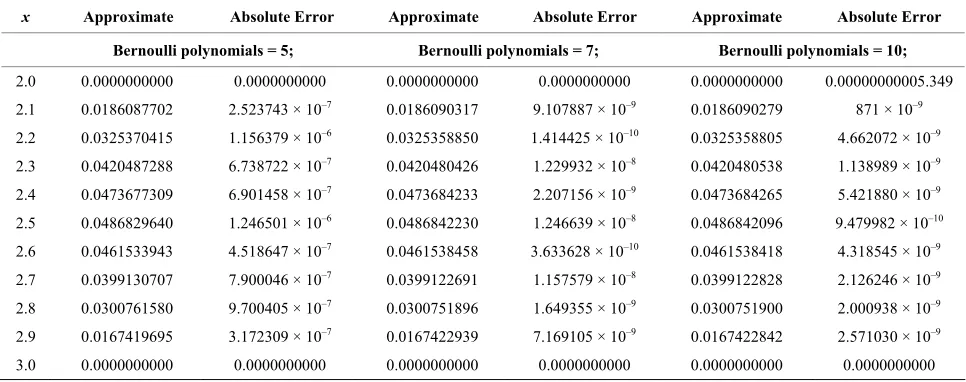 Table 1. Approximate solutions and absolute differences for the example 1. 
