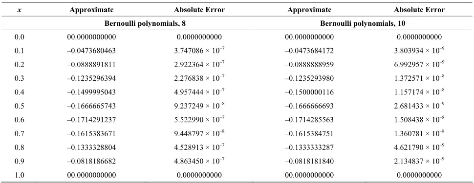 Table 6. Approximate solutions of examples using 8 iterations. 