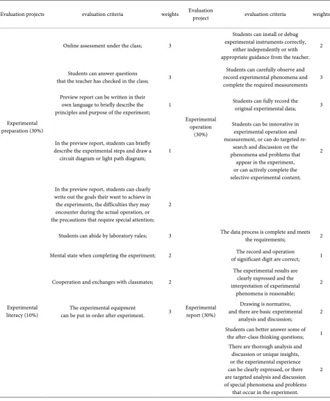 Table 1. Evaluation criteria for classroom experiment projects.