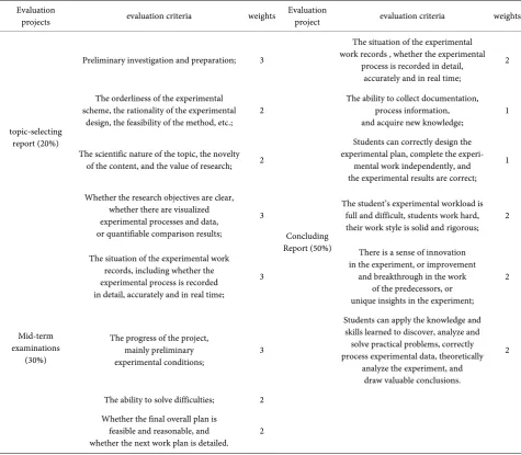Table 2. Evaluation criteria for extracurricular expansion experiments. 