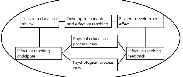 Figure 1. Construction of PE teachers’ teaching ability. 