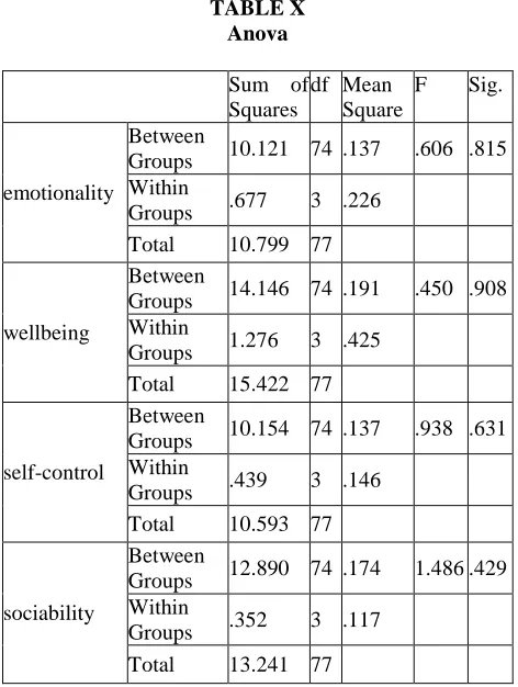 table XII reveals the EI levels of the rural and urban students related to the four parameters i.e., emotionality, well-being, self-control, sociability