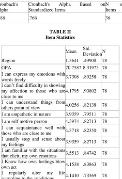 TABLE II Item Statistics 