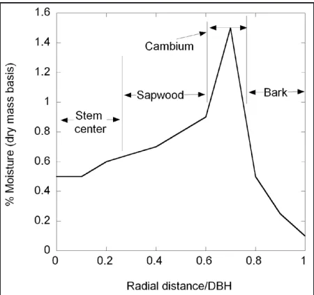 Figure 3.  Moisture distribution (dry mass basis) and oven dried density as a function of radial loca-tion in a 45 cm diameter ponderosa pine stem.