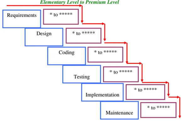 Fig. 3.1: Security Stars for SDLC 