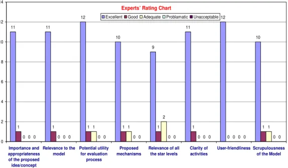Figure 4.1: Experts’ Rating Chart 
