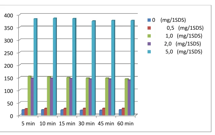 Figure 1: Dipedence of Absorbance from Time. 