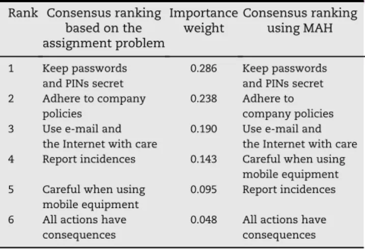 Table 1 presents the results for the six focus areas and Table 2 the results for the six awareness materials used in the awareness program.