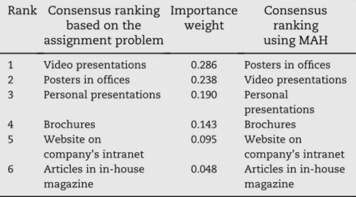 Table 2 – Consensus rankings for awareness material Rank Consensus ranking