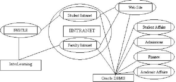 Figure 1 shows how the Intranet is integrated into our College Information System. Our College  data resides on a database application, which has been developed using the Oracle (version 9.0)  Database Management System and which supports the operations of