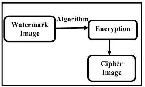 Figure 3.Scheme of Encrypt the watermark 