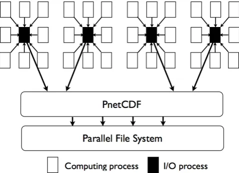 Fig. 2. The schematic diagram of the I/O forwarding technique.