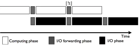 Fig. 4. Overlapping I/O with computing through I/O forwarding.