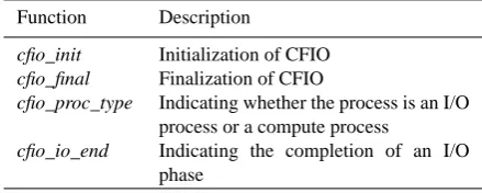 Table 1. Additional Functions of CFIO.