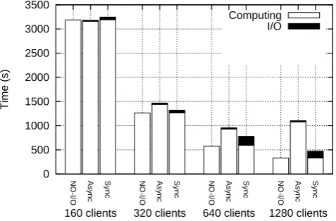 Fig. 7. The overall running time of CICE with different I/O ap-proaches.