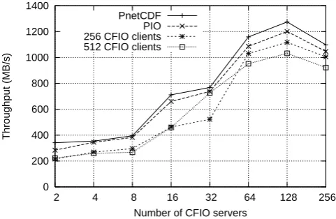 Fig. 8. The overall running time of LICOM with different I/O ap-proaches.