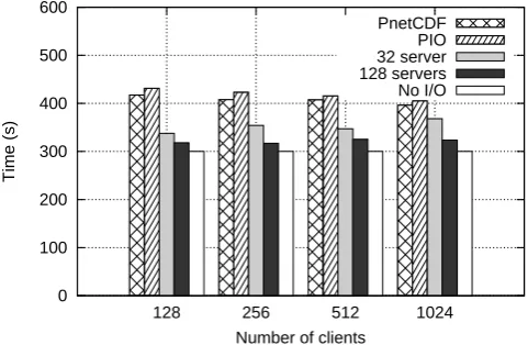 Fig. 10. The overall running time of the MPI test application withCFIO, PnetCDF and PIO.