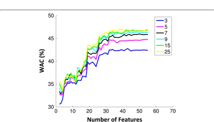 Fig. 3 Evolution of WAC with the number of features used to build a model with LDA (L) and QDA (Q)
