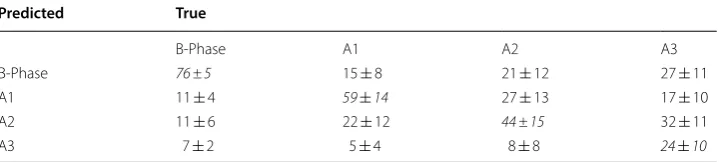 Fig. 5 Weighted accuracy for different SVM parameters and considering 40 features (chosen by mRMR)