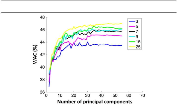 Fig. 6 Evolution of WAC with the number of PCA principal components used to build a model with LDA (L) and QDA (Q)