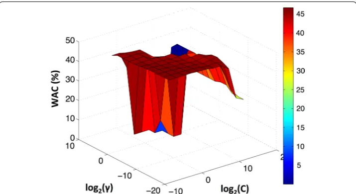 Fig. 8 Weighted accuracy for different SVM parameters and considering 30 PCA principal components