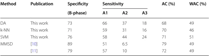 Table 6 Comparison of  the  best classifier model proposed in  this work with  the  ones presented in literature, that distinguish among A-phases subtypes