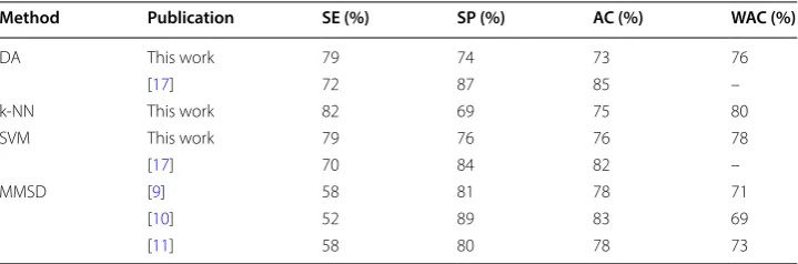 Table 7 Comparison of  the  best classifier model proposed in  this work with  the  ones present in literature to detect A-phases