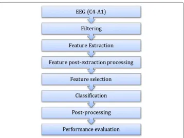 Fig. 1 KDD steps for automatic A-phase detection