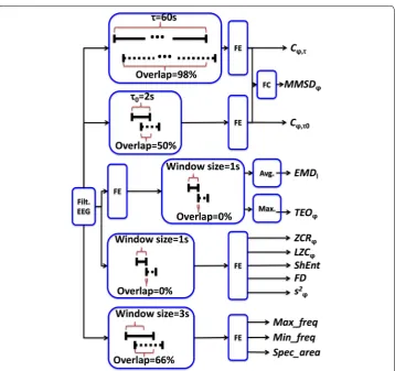 Fig. 2 Schematization of the feature computation process based on the filtered EEG signal
