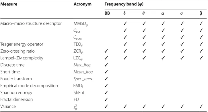 Table 1 Computed EEG features