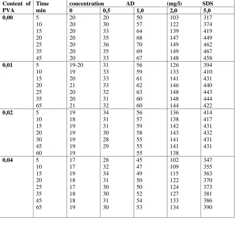 Table 2: Absorbance values Ax    to 700nm versus time, for standard solution of SDS with different contents of PVA