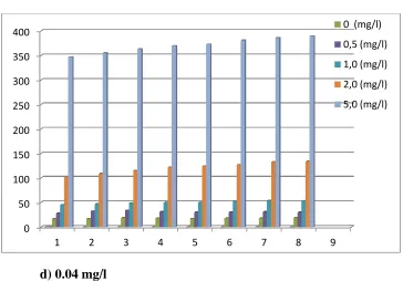 Figure 2: The influence of PVA content to absorbance values in different times.   