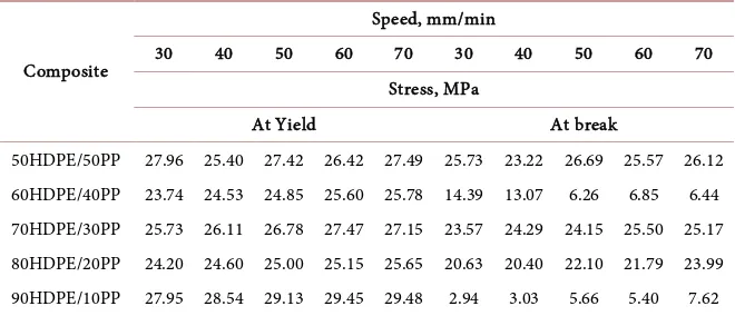 Table 3. Experimental values of Stress at yield and break point. 