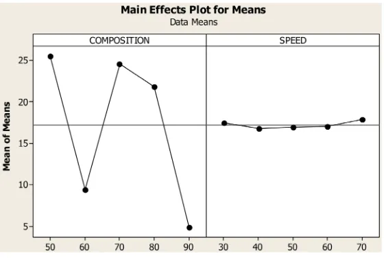 Figure 4. Main effect plot for means. 