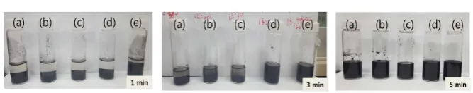 Figure 3 shows the ultrasonic dispersion solution with time variation. 