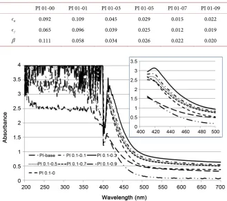 Table 1. The value of constituent materials dispersion coefficient of polyimide composite film