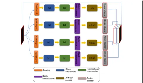 Fig. 1 Spatial pyramid pooling model. Four layers of pyramids are paralleled and feature extraction after the atrous convolution, and finally theinformation of the aggregated context is cascaded and outputted
