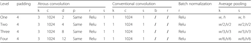 Table 1 Hyperparameter settings for operation within a four-level pyramid