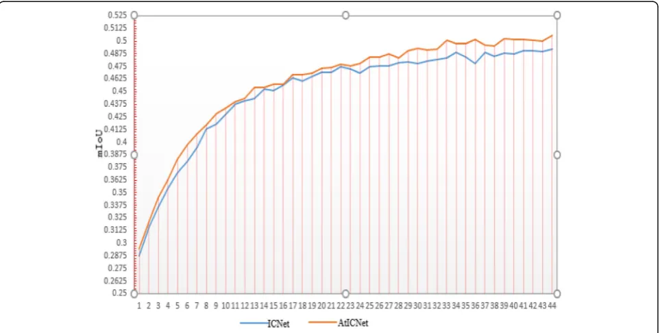 Table 2 Without loading the pre-training model, our modelmIoU is slightly higher than ICNet