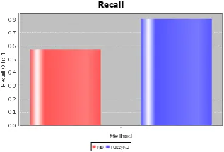 Figure 6. Performance metrics of Accuracy  