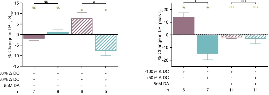 Figure 4.1 Tonic 5nM DA reconfigures the activity-dependence of LP IA(A) Experimental Protocol for examining activity-dependence of LP I and Ih A