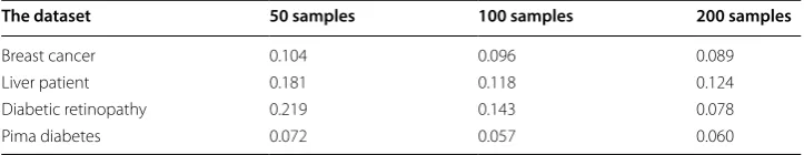 Fig. 4 The comparison result of samples distribution on breast cancer dataset. a The distribution of original samples