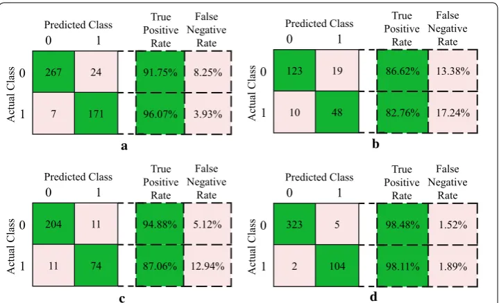 Fig. 6 Confusion matrix of PGM-ELM on four biomedical datasets. dataset. a Breast cancer dataset
