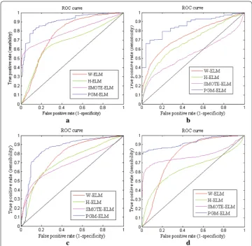 Fig. 7 Comparison ROC curves of PGM-ELM, H-ELM, SMOTE-ELM, and W-ELM. patient dataset