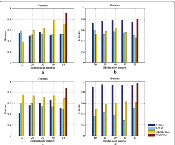 Fig. 8 Comparison G-means of the PGM-ELM, H-ELM, SMOTE-ELM, and W-ELM with different numbers of hidden nodes