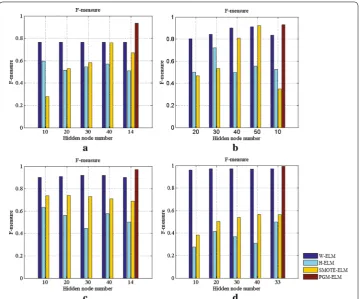 Fig. 9 Comparison F-measures of the PGM-ELM, H-ELM, SMOTE-ELM, and W-ELM with different numbers of hidden nodes